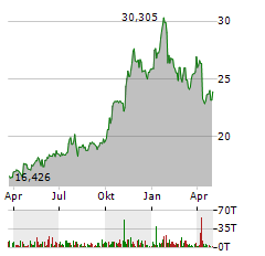 KINDER MORGAN INC Jahres Chart