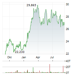 KINDER MORGAN INC Jahres Chart