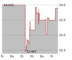 KINDER MORGAN INC Chart 1 Jahr