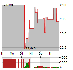 KINDER MORGAN Aktie 5-Tage-Chart