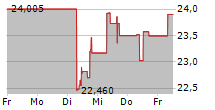 KINDER MORGAN INC 5-Tage-Chart