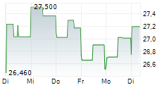 KINDER MORGAN INC 5-Tage-Chart