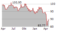 KINDER PERSPEKTIVENFONDS A Chart 1 Jahr