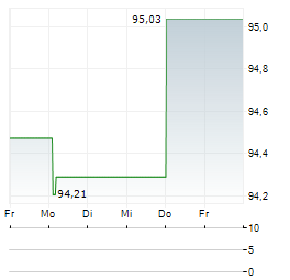 KINDER PERSPEKTIVENFONDS Aktie 5-Tage-Chart