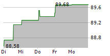 KINDER PERSPEKTIVENFONDS A 5-Tage-Chart