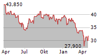 KINEPOLIS GROUP SA Chart 1 Jahr