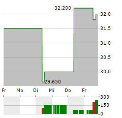 KINEPOLIS GROUP Aktie 5-Tage-Chart