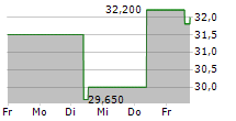 KINEPOLIS GROUP SA 5-Tage-Chart