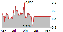 KINETA INC Chart 1 Jahr