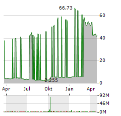 KINETIK Aktie Chart 1 Jahr