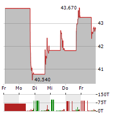 KINETIK Aktie 5-Tage-Chart