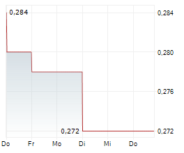 KING GLOBAL CRITICAL MINERALS INC Chart 1 Jahr