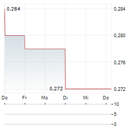 KING GLOBAL CRITICAL MINERALS Aktie 5-Tage-Chart
