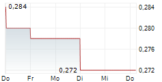 KING GLOBAL CRITICAL MINERALS INC 5-Tage-Chart