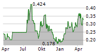 KING GLOBAL VENTURES INC Chart 1 Jahr