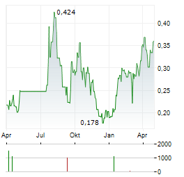 KING GLOBAL VENTURES Aktie Chart 1 Jahr