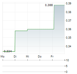 KING GLOBAL VENTURES Aktie 5-Tage-Chart