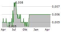 KING RIVER RESOURCES LIMITED Chart 1 Jahr