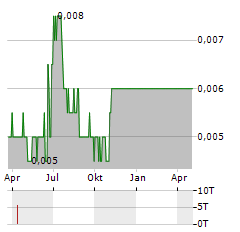 KING RIVER RESOURCES Aktie Chart 1 Jahr