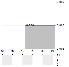 KING RIVER RESOURCES Aktie 5-Tage-Chart