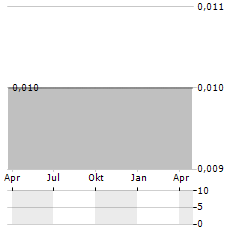 KING STONE ENERGY GROUP Aktie Chart 1 Jahr