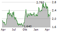 KINGBOARD HOLDINGS LTD Chart 1 Jahr