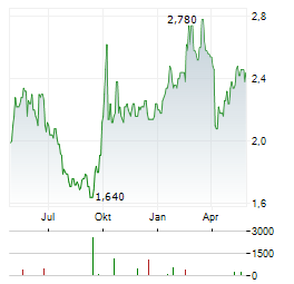 KINGBOARD HOLDINGS Aktie Chart 1 Jahr