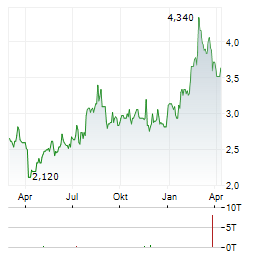 KINGBOARD HOLDINGS Aktie Chart 1 Jahr