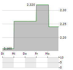 KINGBOARD HOLDINGS Aktie 5-Tage-Chart