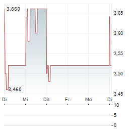KINGBOARD HOLDINGS Aktie 5-Tage-Chart