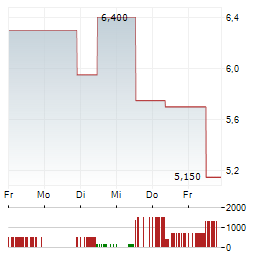 KINGBOARD HOLDINGS Aktie 5-Tage-Chart