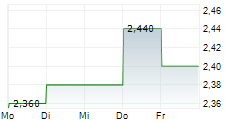 KINGBOARD HOLDINGS LTD 5-Tage-Chart