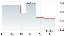 KINGBOARD HOLDINGS LTD 5-Tage-Chart
