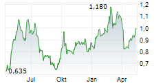 KINGBOARD LAMINATES HOLDINGS LTD Chart 1 Jahr