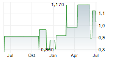 KINGBOARD LAMINATES HOLDINGS LTD Chart 1 Jahr