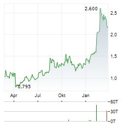 KINGBOARD LAMINATES Aktie Chart 1 Jahr