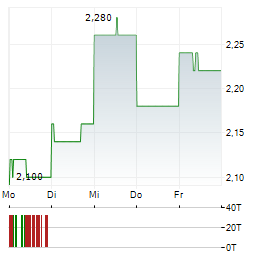KINGBOARD LAMINATES Aktie 5-Tage-Chart
