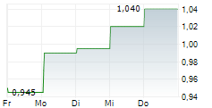 KINGBOARD LAMINATES HOLDINGS LTD 5-Tage-Chart