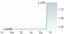 KINGBOARD LAMINATES HOLDINGS LTD 5-Tage-Chart