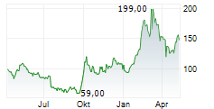 KINGDEE INTERNATIONAL SOFTWARE GROUP CO LTD ADR Chart 1 Jahr