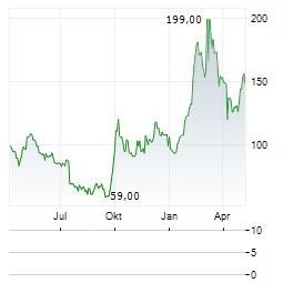 KINGDEE INTERNATIONAL SOFTWARE GROUP CO LTD ADR Aktie Chart 1 Jahr