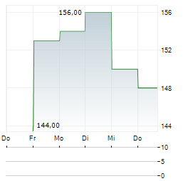 KINGDEE INTERNATIONAL SOFTWARE GROUP CO LTD ADR Aktie 5-Tage-Chart