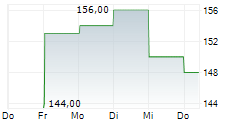 KINGDEE INTERNATIONAL SOFTWARE GROUP CO LTD ADR 5-Tage-Chart