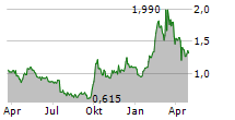 KINGDEE INTERNATIONAL SOFTWARE GROUP CO LTD Chart 1 Jahr