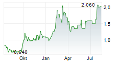 KINGDEE INTERNATIONAL SOFTWARE GROUP CO LTD Chart 1 Jahr