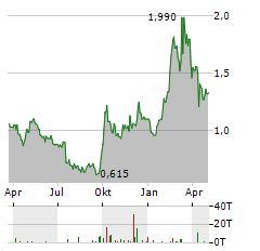 KINGDEE INTERNATIONAL SOFTWARE Aktie Chart 1 Jahr