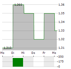 KINGDEE INTERNATIONAL SOFTWARE Aktie 5-Tage-Chart