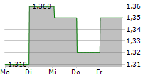 KINGDEE INTERNATIONAL SOFTWARE GROUP CO LTD 5-Tage-Chart