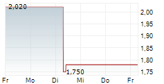 KINGDEE INTERNATIONAL SOFTWARE GROUP CO LTD 5-Tage-Chart