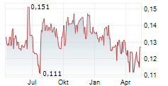 KINGDOM HOLDINGS LTD Chart 1 Jahr